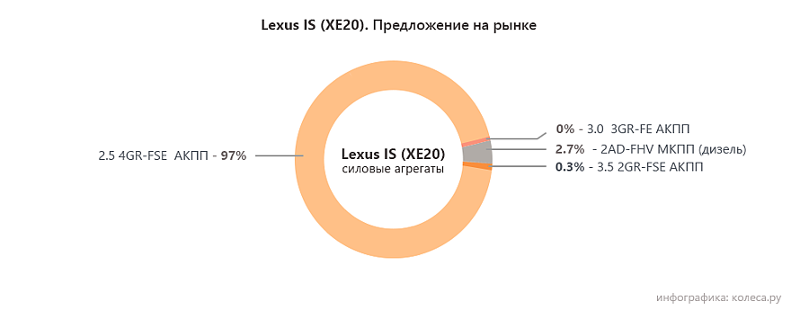 lexus is se20 моторы
