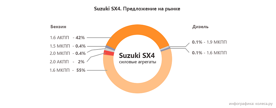 Suzuki SX4 моторы